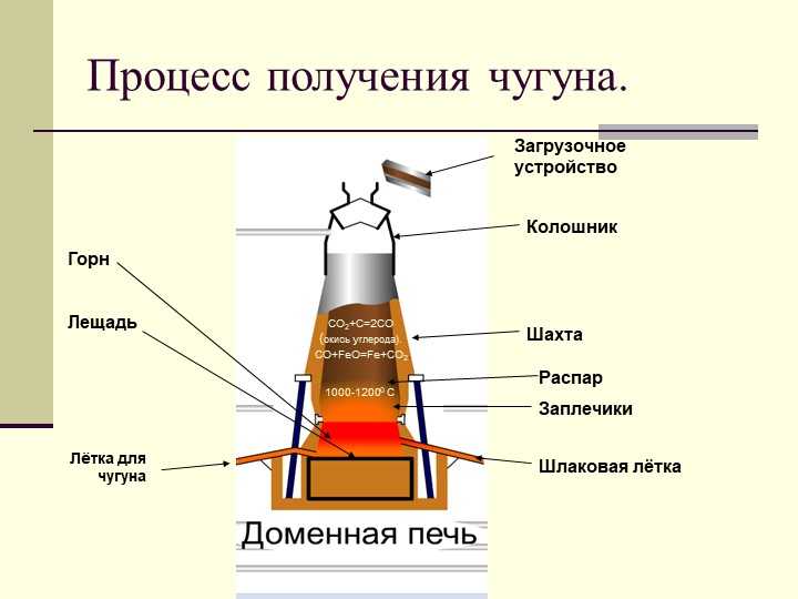 Доменная печь: устройство, принцип работы, схемы