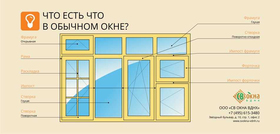 Современное окно  это достаточно сложная конструкция инженерного типа, требования к которой зачастую очень высокие От данного элемента интерьера