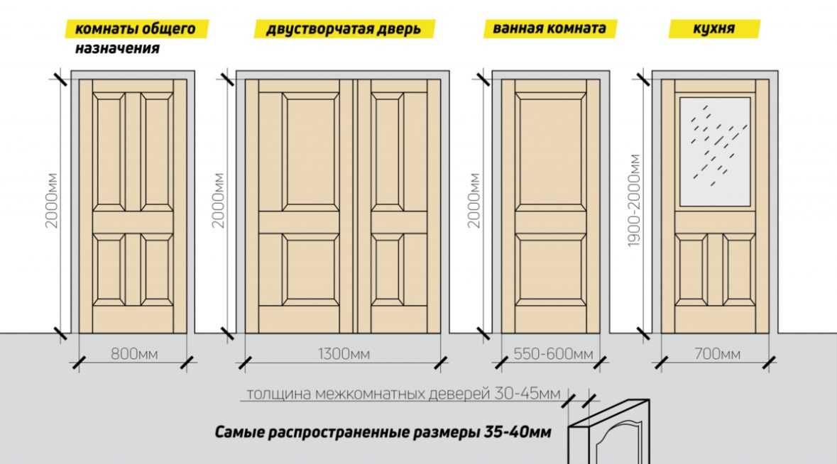 Размеры межкомнатных дверей с коробкой: таблица