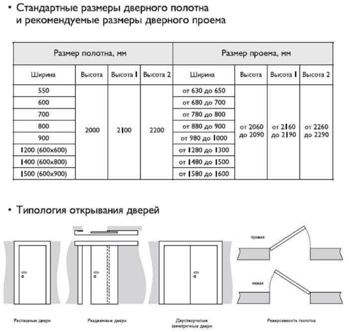 Виды межкомнатных дверей: материалы, стандартные размеры полотна