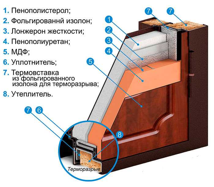 Некоторые входные двери оснащены терморазрывом  представляет собой полиамидные вставки разной толщины с низкой теплопроводностью Изделия обладают