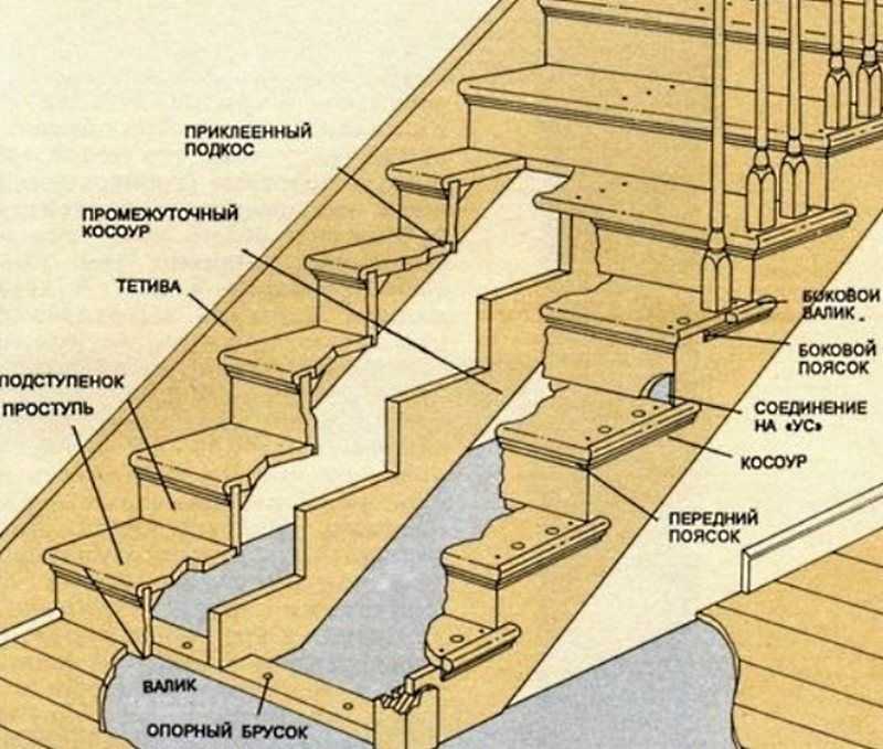 Как разметить тетиву деревянной лестницы под ступени. как лестничные ступени крепятся к тетивам. двухмаршевая лестница на тетивах: сборка и установка конструкции