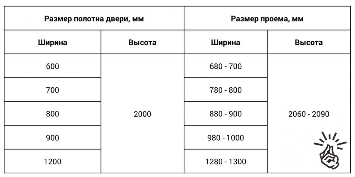 Стандартные размеры межкомнатных дверей: проем, полотно, коробка