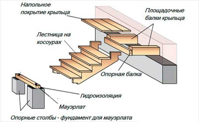 Отделка лестниц своими руками - способы, выбор материала и технология пошагово