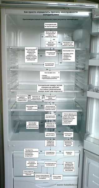 Цикл работы холодильника: как часто должен включаться холодильник