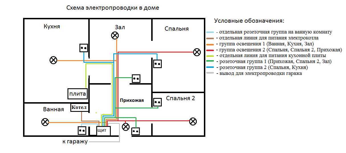Проводка в квартире: как правильно проложить и раскидать провода в 1, 2 или 3-х комнатной квартире по планировке, правила проектирования и прокладки кабелей