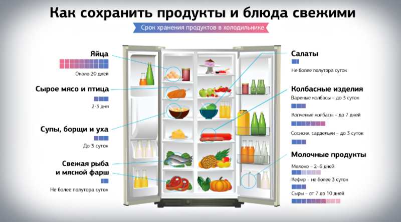 Что такое зона свежести в холодильнике?