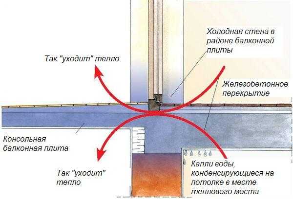 Допустимая нагрузка на балконную плиту в панельном доме, кирпичном, хрущевке