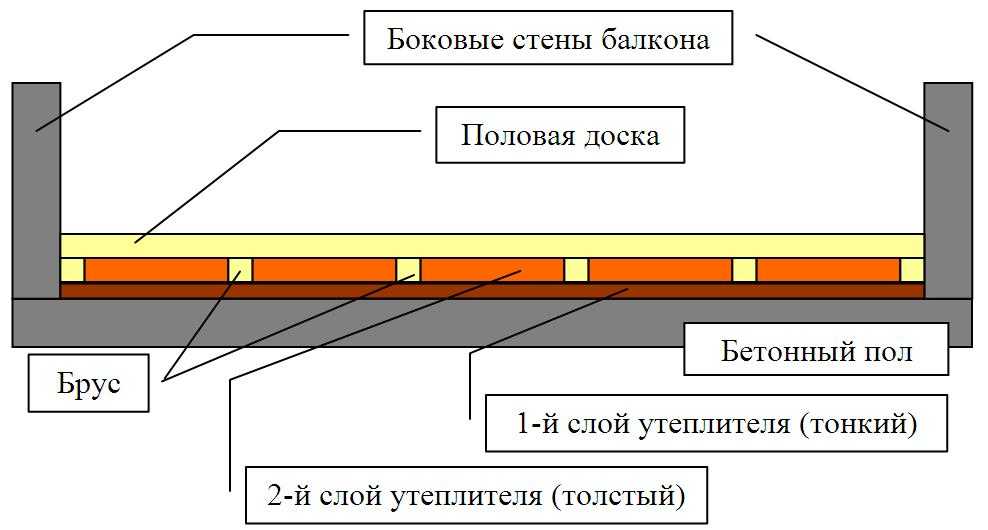 Способы утепления пола пеноплексом как правильно утеплить грунт
