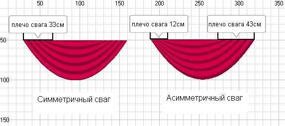 Как рассчитать ширину тюли на окно: 3 метра и 2 метра, сколько нужно