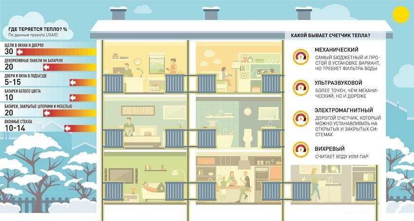 Система отопления многоэтажного дома представляет особый интерес, ее можно рассмотреть на примере стандартного пятиэтажного дома Необходимо выяснить, как