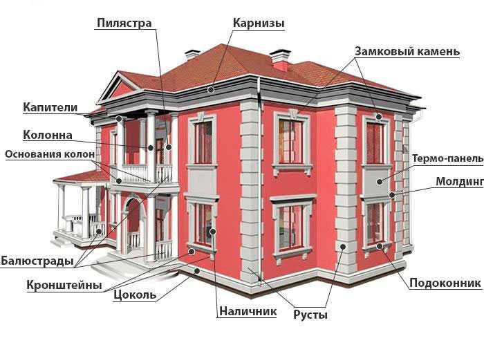 Фасадный декор: виды и названия декоративных элементов фасада дома