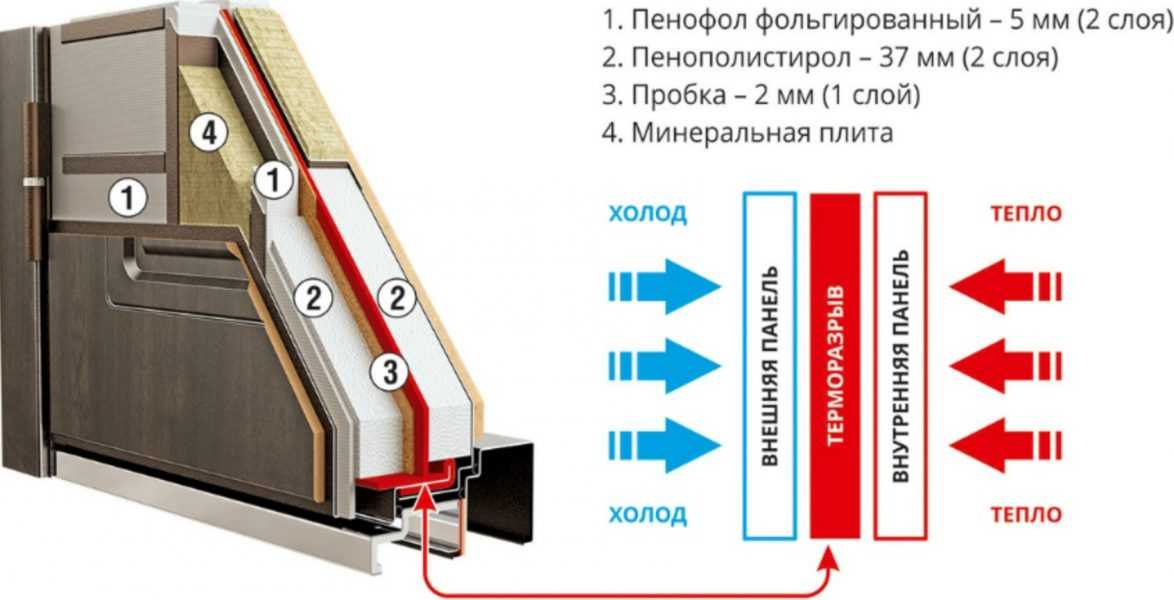Двери с терморазрывом: в чем особенность конструкции и чем их утепляют?