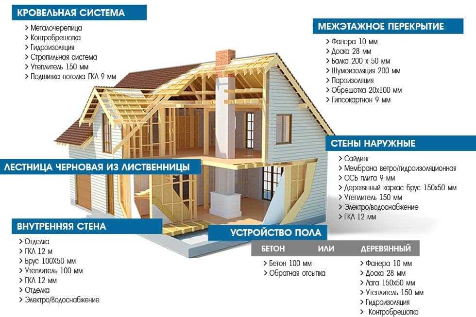 10 вопросов при строительстве дома