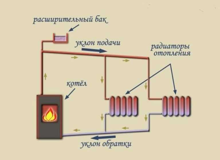 Виды систем отопления
