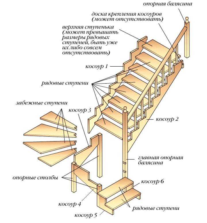 Как выбрать доски для лестницы: размеры и материалы