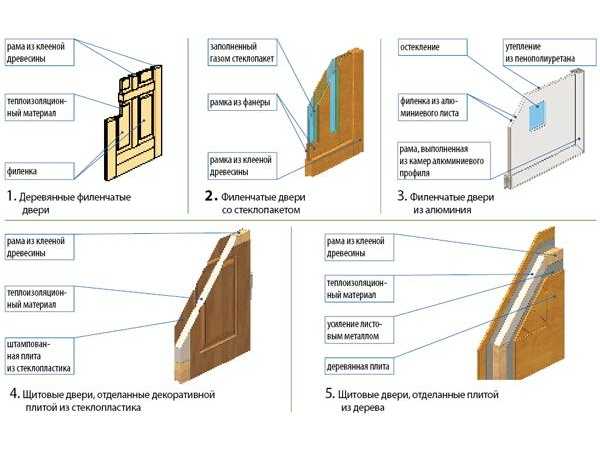Стандартные размеры входных дверей: как выбрать входную дверь по размерам