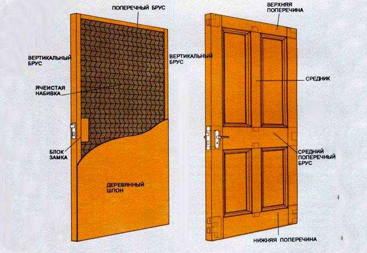 Что это такое филенчатая дверь: конструктивные особенности и преимущества, принципы отделки, выбор и фото