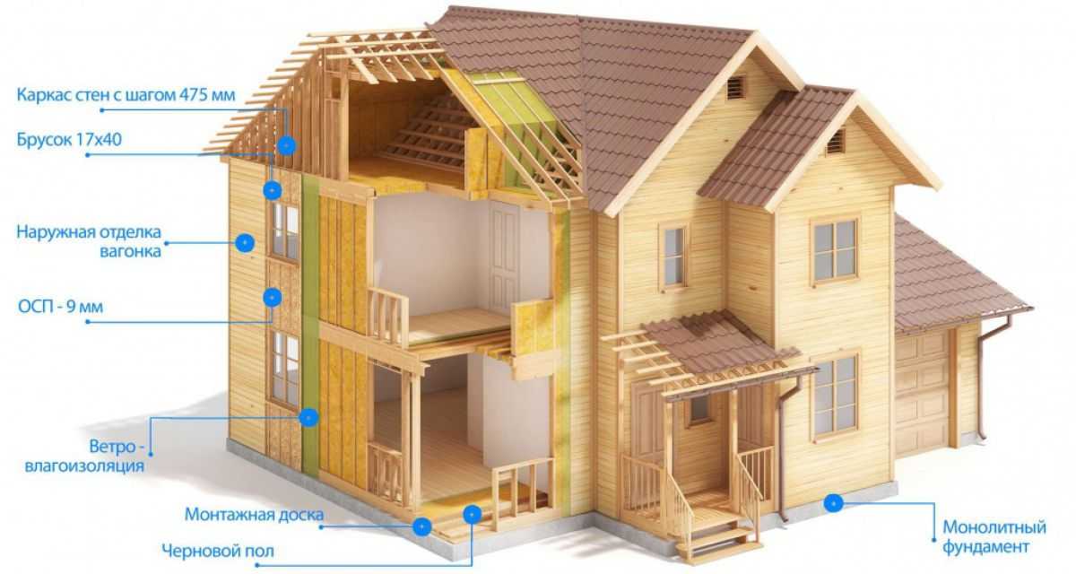 Время строительства дома - сколько нужно времени, чтобы построить дом