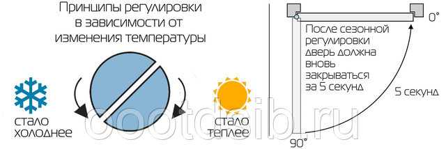 Типы и виды доводчиков, советы по выбору для противопожарных дверей